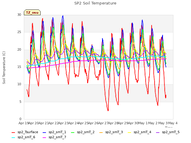 plot of SP2 Soil Temperature