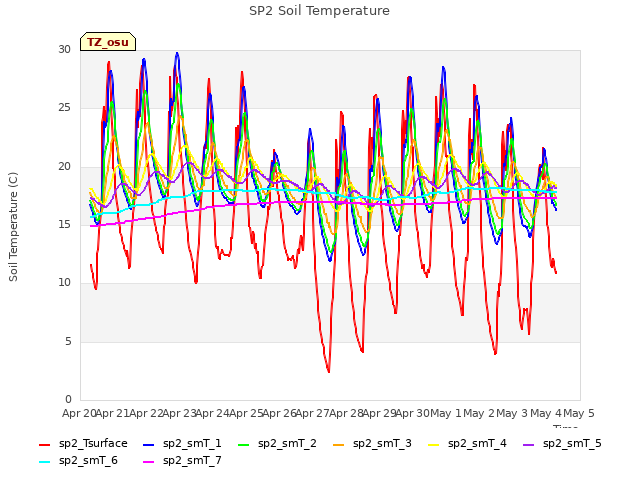 plot of SP2 Soil Temperature