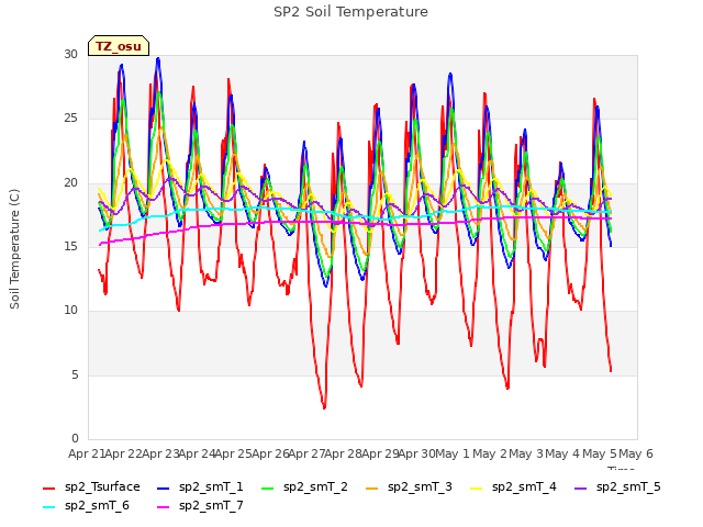 plot of SP2 Soil Temperature