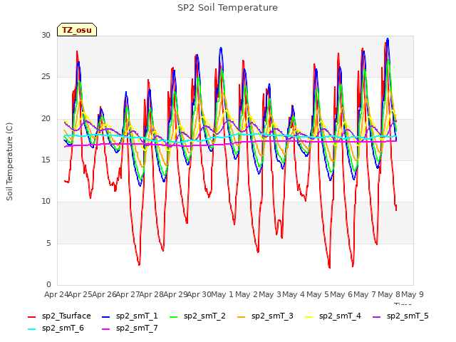 plot of SP2 Soil Temperature