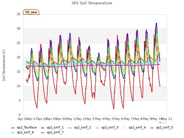 plot of SP2 Soil Temperature