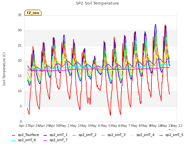 plot of SP2 Soil Temperature