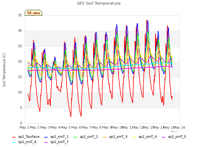 plot of SP2 Soil Temperature