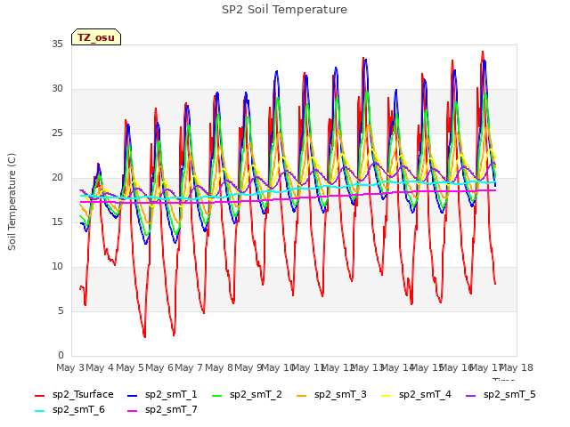 plot of SP2 Soil Temperature