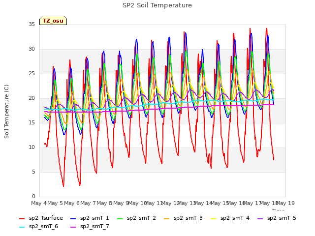 plot of SP2 Soil Temperature