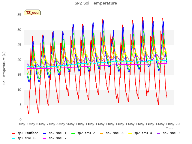 plot of SP2 Soil Temperature