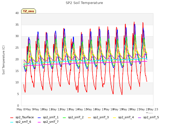 plot of SP2 Soil Temperature