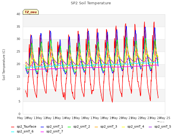 plot of SP2 Soil Temperature