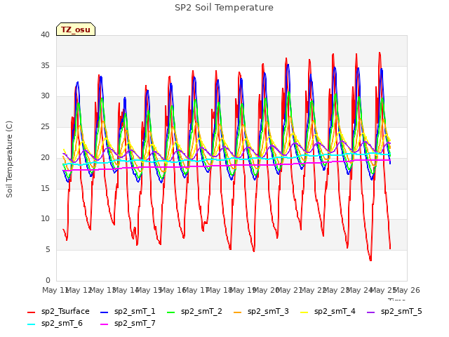 plot of SP2 Soil Temperature