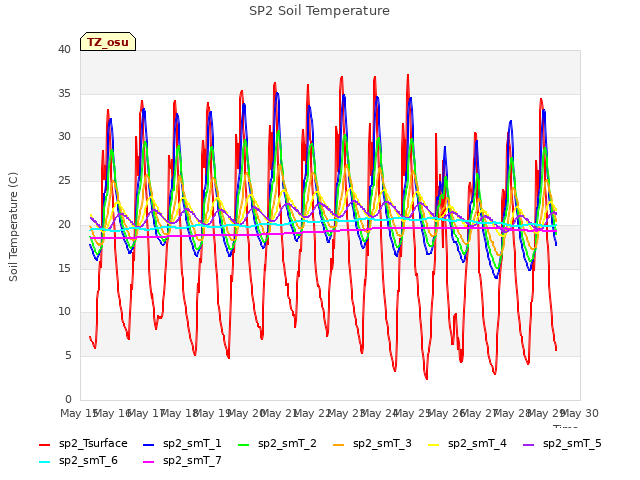 plot of SP2 Soil Temperature