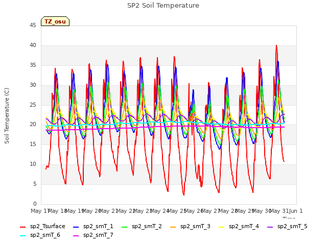 plot of SP2 Soil Temperature