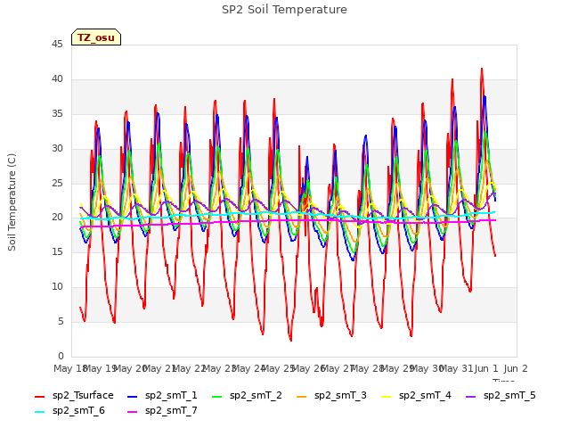 plot of SP2 Soil Temperature