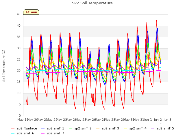 plot of SP2 Soil Temperature