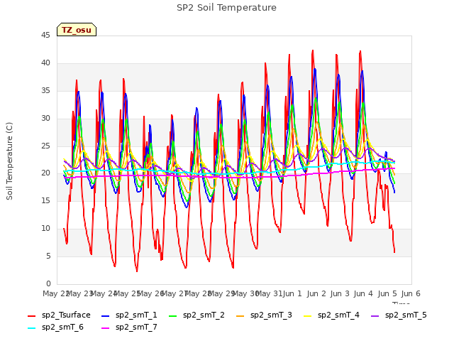 plot of SP2 Soil Temperature