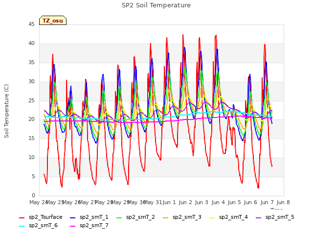 plot of SP2 Soil Temperature