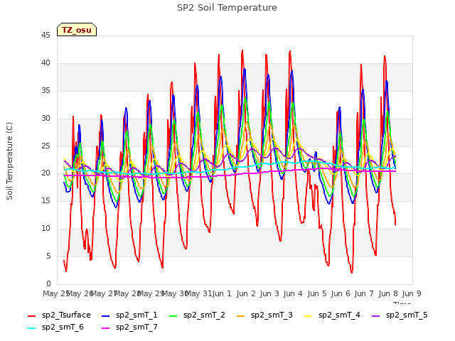 plot of SP2 Soil Temperature