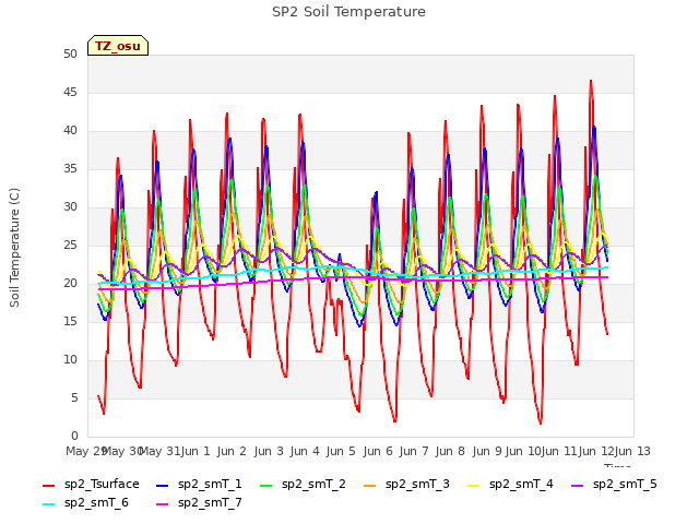 plot of SP2 Soil Temperature