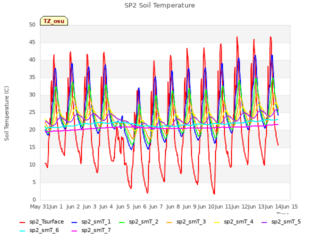 plot of SP2 Soil Temperature