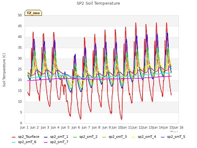 plot of SP2 Soil Temperature