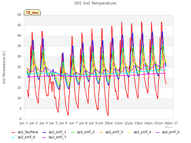 plot of SP2 Soil Temperature