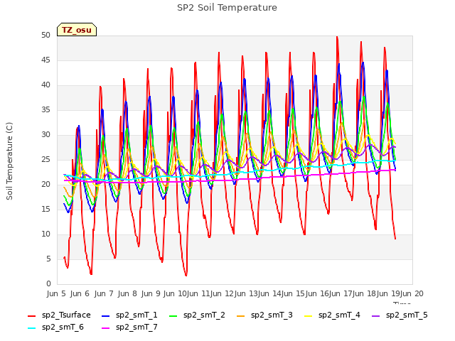 plot of SP2 Soil Temperature