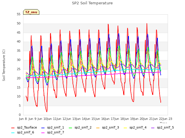 plot of SP2 Soil Temperature