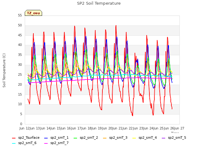 plot of SP2 Soil Temperature