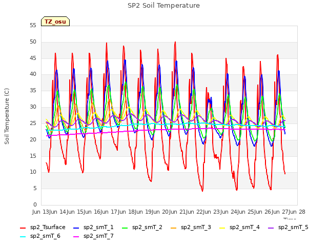 plot of SP2 Soil Temperature