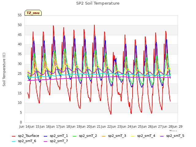 plot of SP2 Soil Temperature