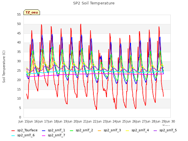 plot of SP2 Soil Temperature