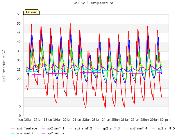 plot of SP2 Soil Temperature