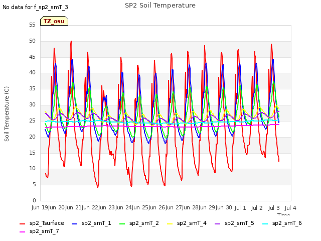 plot of SP2 Soil Temperature