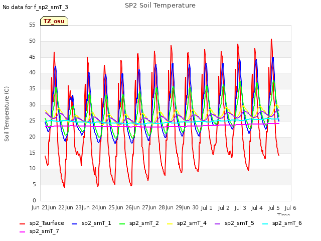 plot of SP2 Soil Temperature