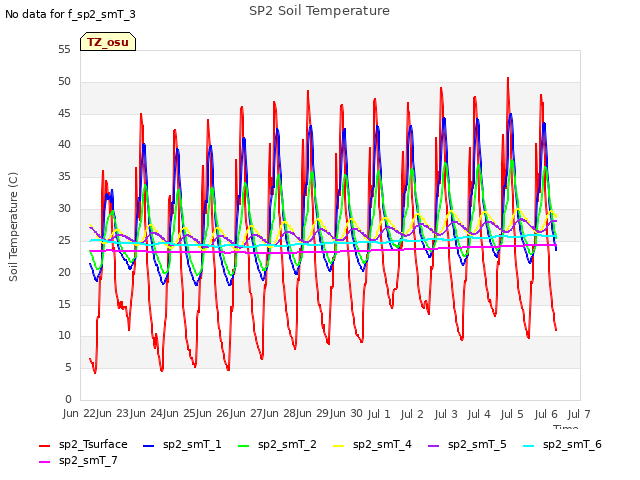 plot of SP2 Soil Temperature