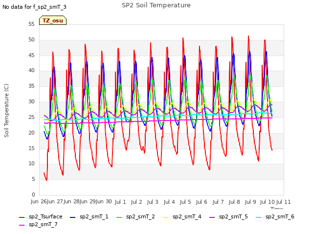 plot of SP2 Soil Temperature