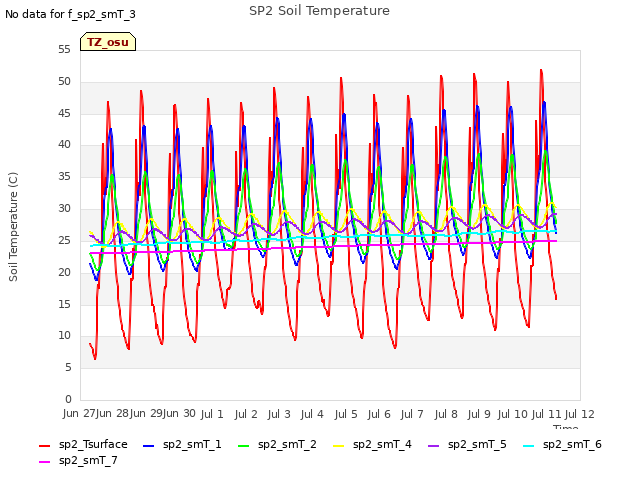 plot of SP2 Soil Temperature