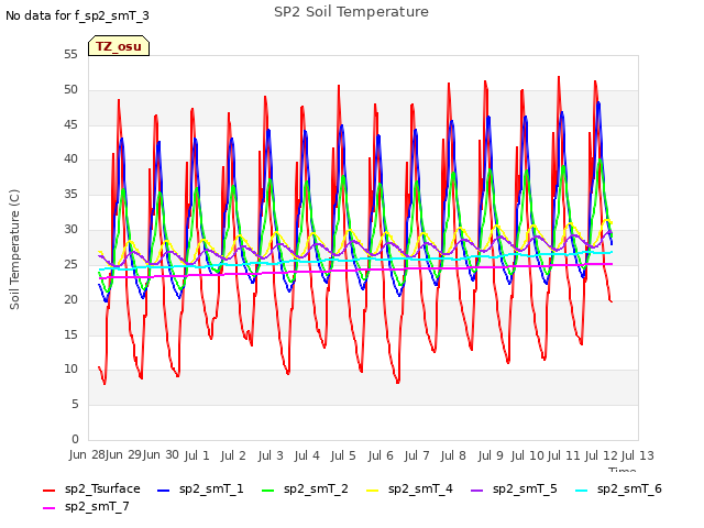 plot of SP2 Soil Temperature