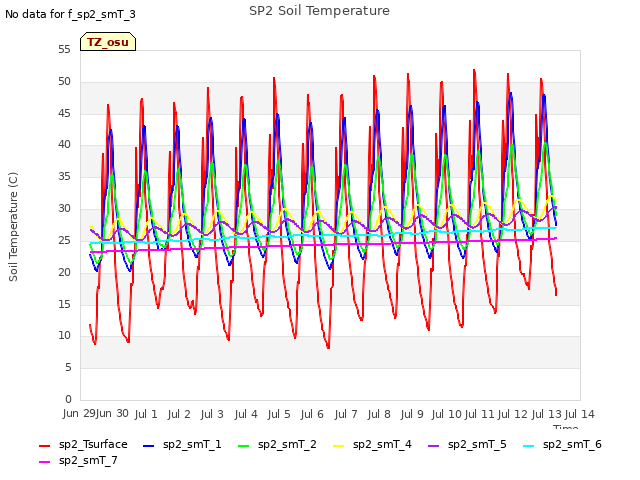 plot of SP2 Soil Temperature