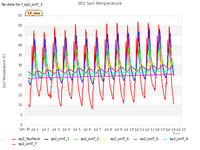 plot of SP2 Soil Temperature