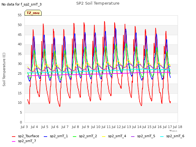 plot of SP2 Soil Temperature