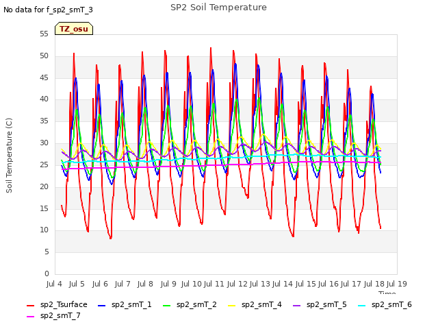 plot of SP2 Soil Temperature