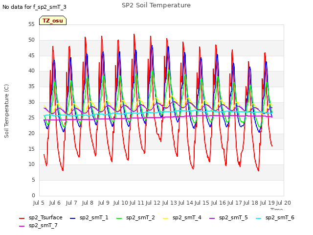 plot of SP2 Soil Temperature