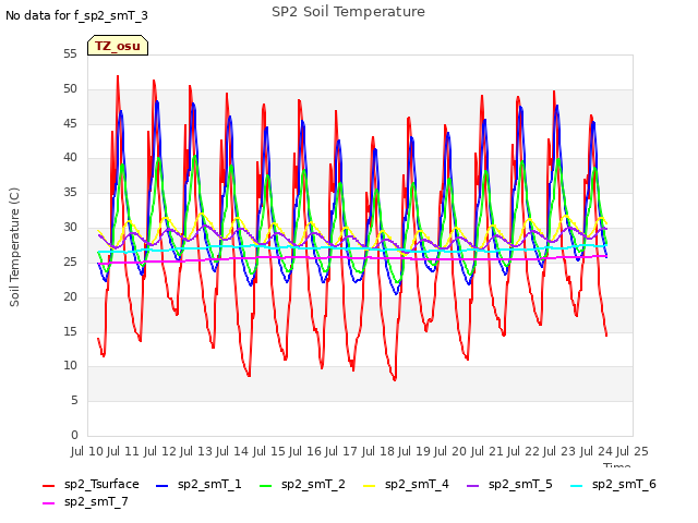 plot of SP2 Soil Temperature