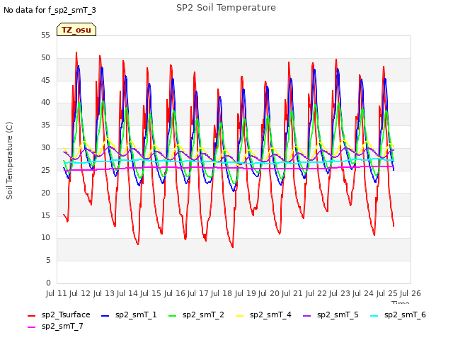 plot of SP2 Soil Temperature