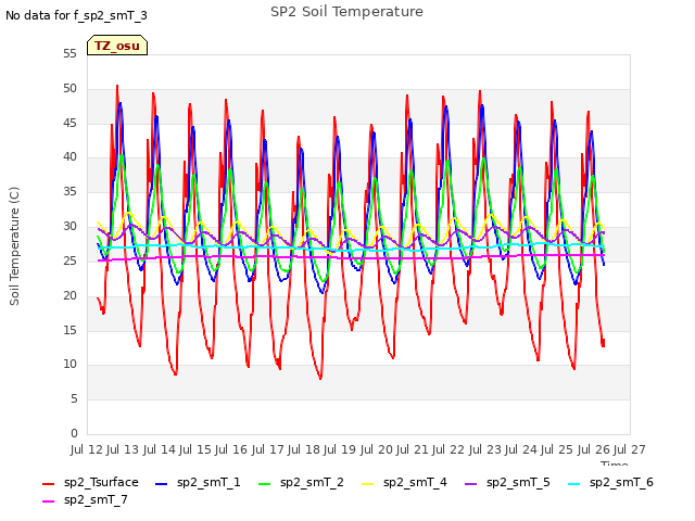 plot of SP2 Soil Temperature