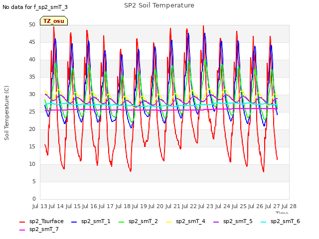 plot of SP2 Soil Temperature