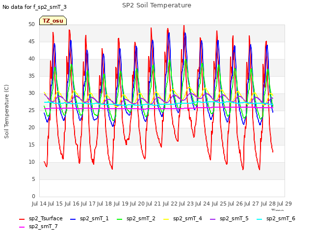 plot of SP2 Soil Temperature