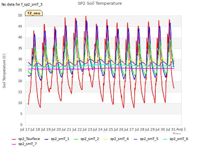 plot of SP2 Soil Temperature