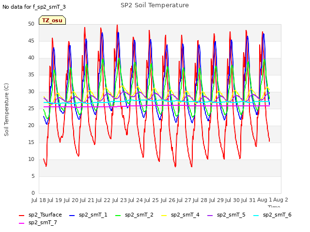 plot of SP2 Soil Temperature