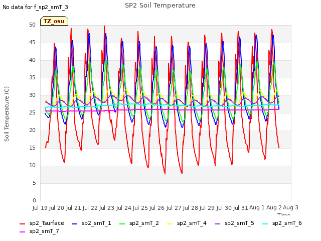 plot of SP2 Soil Temperature